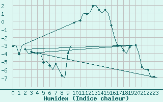 Courbe de l'humidex pour Deelen