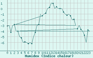 Courbe de l'humidex pour Ingolstadt