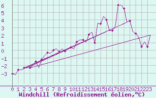 Courbe du refroidissement olien pour Lulea / Kallax
