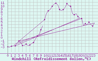 Courbe du refroidissement olien pour Orland Iii