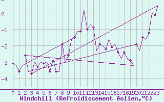 Courbe du refroidissement olien pour Fassberg