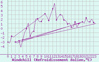 Courbe du refroidissement olien pour Bardufoss