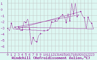 Courbe du refroidissement olien pour Noervenich