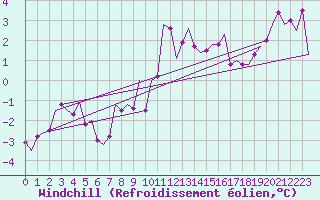Courbe du refroidissement olien pour Oostende (Be)