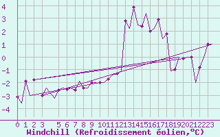 Courbe du refroidissement olien pour Linkoping / Malmen