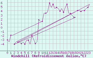 Courbe du refroidissement olien pour Milano / Malpensa