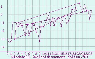 Courbe du refroidissement olien pour Hannover