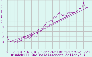Courbe du refroidissement olien pour Rotterdam Airport Zestienhoven