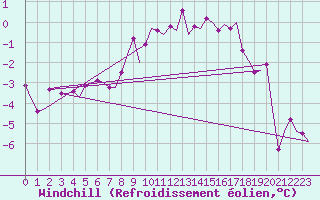 Courbe du refroidissement olien pour Skelleftea Airport