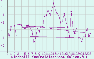 Courbe du refroidissement olien pour Turku