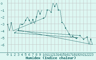 Courbe de l'humidex pour Evenes