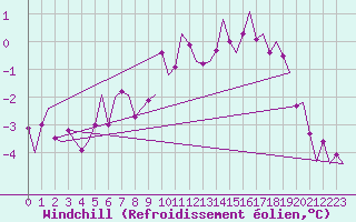 Courbe du refroidissement olien pour Laupheim