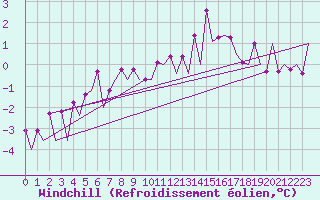 Courbe du refroidissement olien pour Sundsvall-Harnosand Flygplats