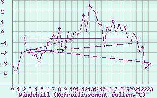 Courbe du refroidissement olien pour Sibiu