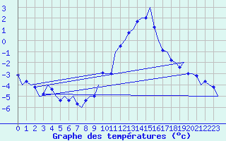 Courbe de tempratures pour Klagenfurt-Flughafen