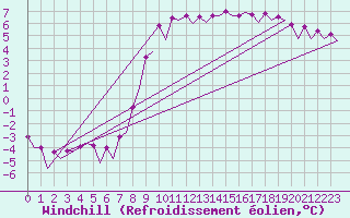 Courbe du refroidissement olien pour Wroclaw Ii