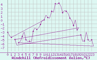 Courbe du refroidissement olien pour Fassberg