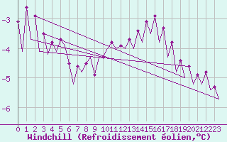 Courbe du refroidissement olien pour Platform Awg-1 Sea