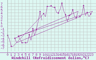 Courbe du refroidissement olien pour Varna