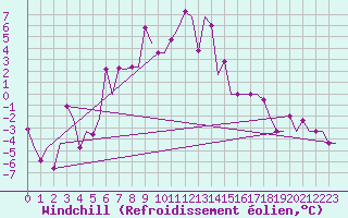 Courbe du refroidissement olien pour Minsk