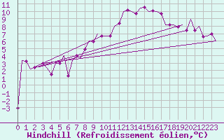 Courbe du refroidissement olien pour Klagenfurt-Flughafen