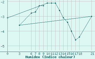 Courbe de l'humidex pour Mus