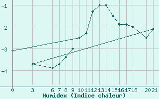 Courbe de l'humidex pour Bjelasnica