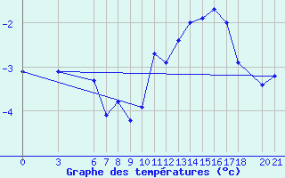 Courbe de tempratures pour Bjelasnica