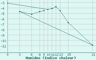 Courbe de l'humidex pour Gumushane