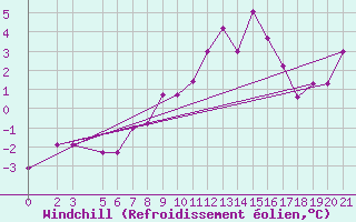 Courbe du refroidissement olien pour Bjelasnica