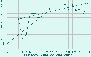 Courbe de l'humidex pour Zeltweg