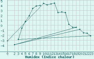 Courbe de l'humidex pour Dividalen II