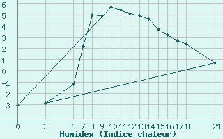 Courbe de l'humidex pour Gumushane