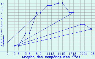 Courbe de tempratures pour Niinisalo