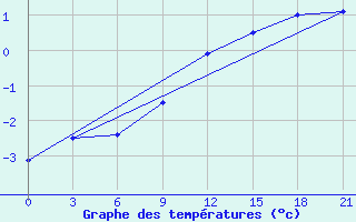 Courbe de tempratures pour Smolensk