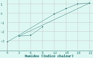 Courbe de l'humidex pour Smolensk