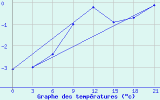 Courbe de tempratures pour Mar