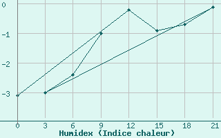 Courbe de l'humidex pour Mar'Ina Gorka