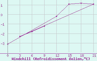 Courbe du refroidissement olien pour Krasnaja Gora