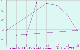 Courbe du refroidissement olien pour Karpogory