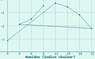 Courbe de l'humidex pour Komrat