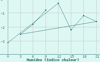 Courbe de l'humidex pour Novyj Ushtogan