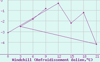 Courbe du refroidissement olien pour Novyj Ushtogan