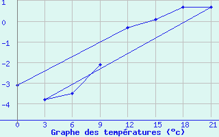 Courbe de tempratures pour Pochinok