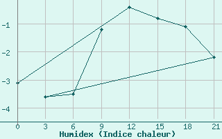 Courbe de l'humidex pour Morsansk