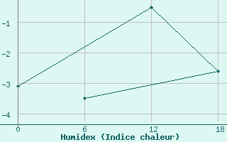 Courbe de l'humidex pour Apatitovaya