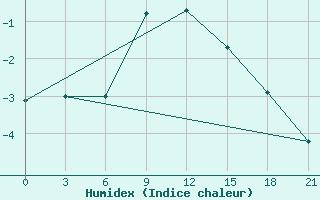 Courbe de l'humidex pour Niznij Novgorod