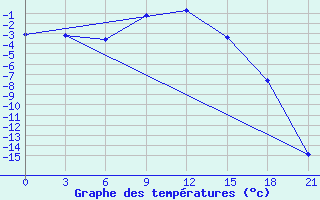 Courbe de tempratures pour Izma