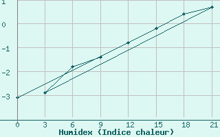 Courbe de l'humidex pour Ostaskov