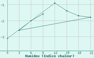 Courbe de l'humidex pour Kirsanov